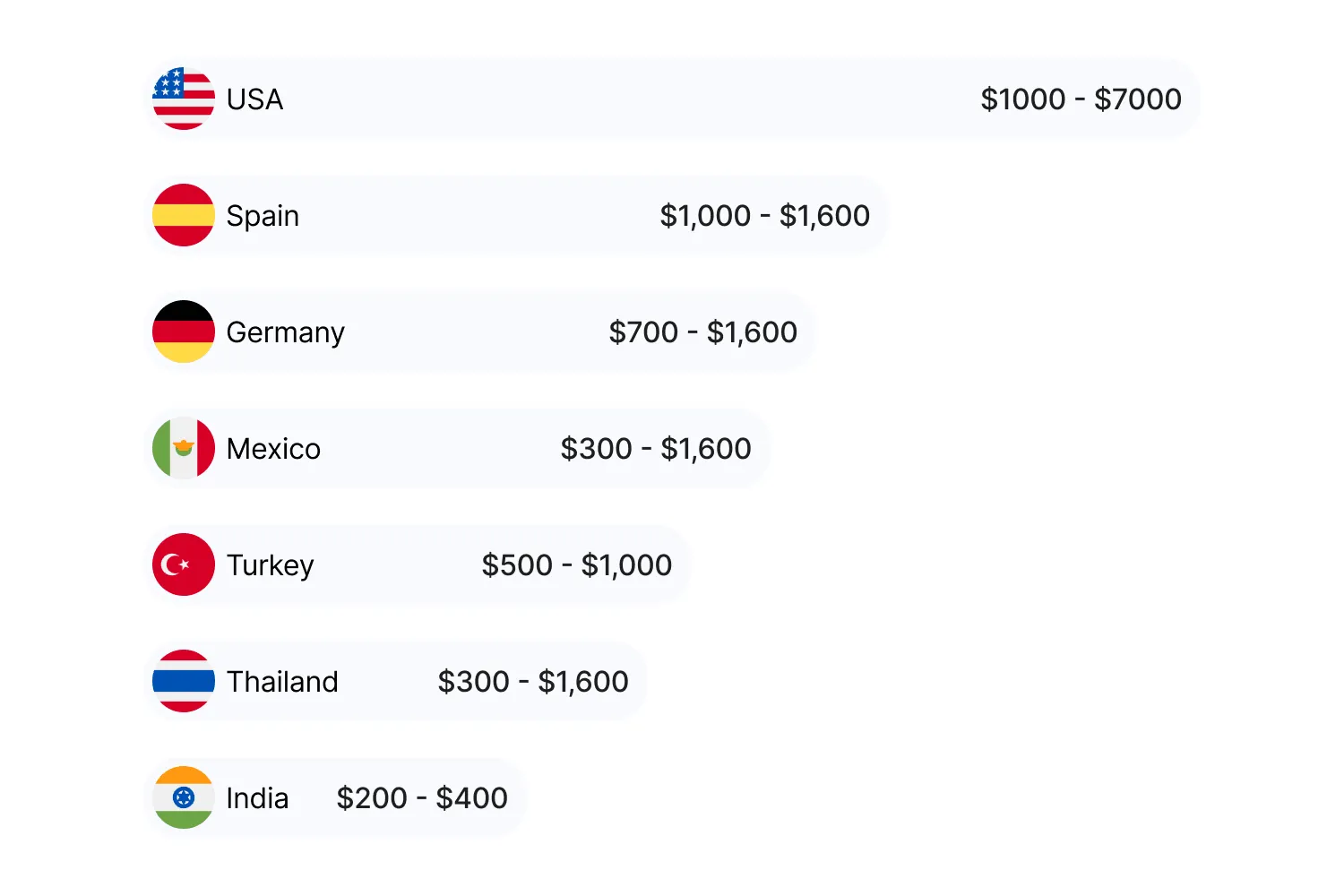 chart comparing sleep study costs across countries